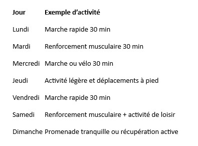 Activités physiques sur une semaine
