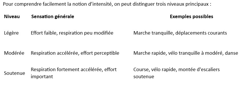 Les trois grands niveaux d’intensité