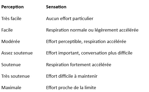 Une échelle simple de perception de l'effort